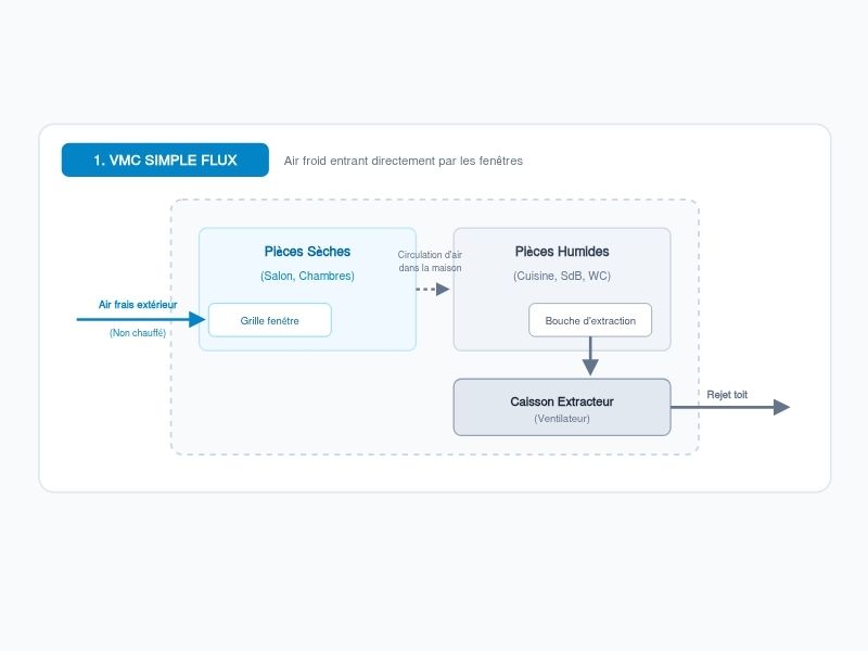 Fonctionnement d’une VMC simple flux